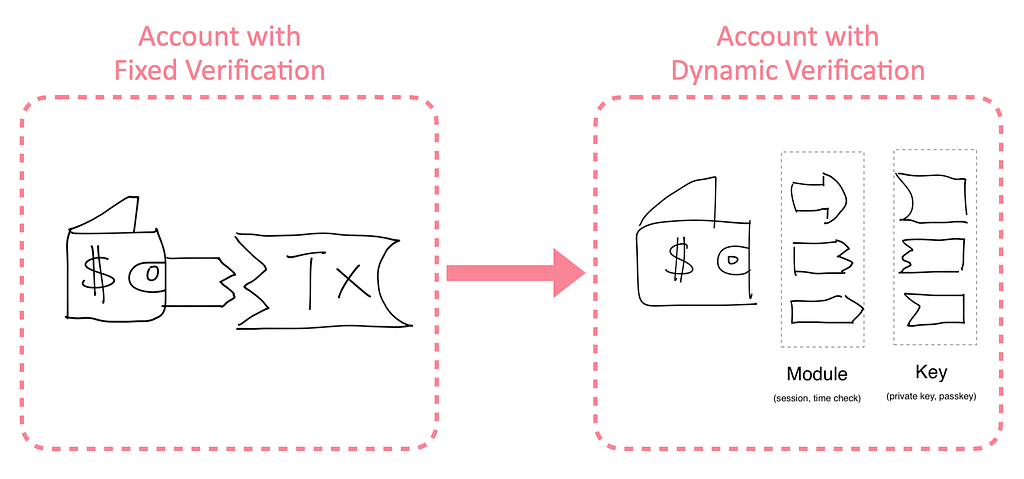 Account Abstraction Lego image 6