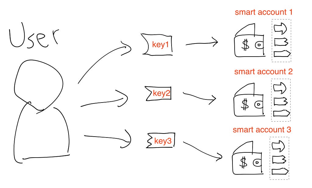 Account Abstraction Lego image 7