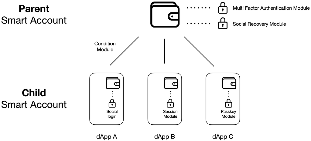 Hierarchical Smart Account image 2
