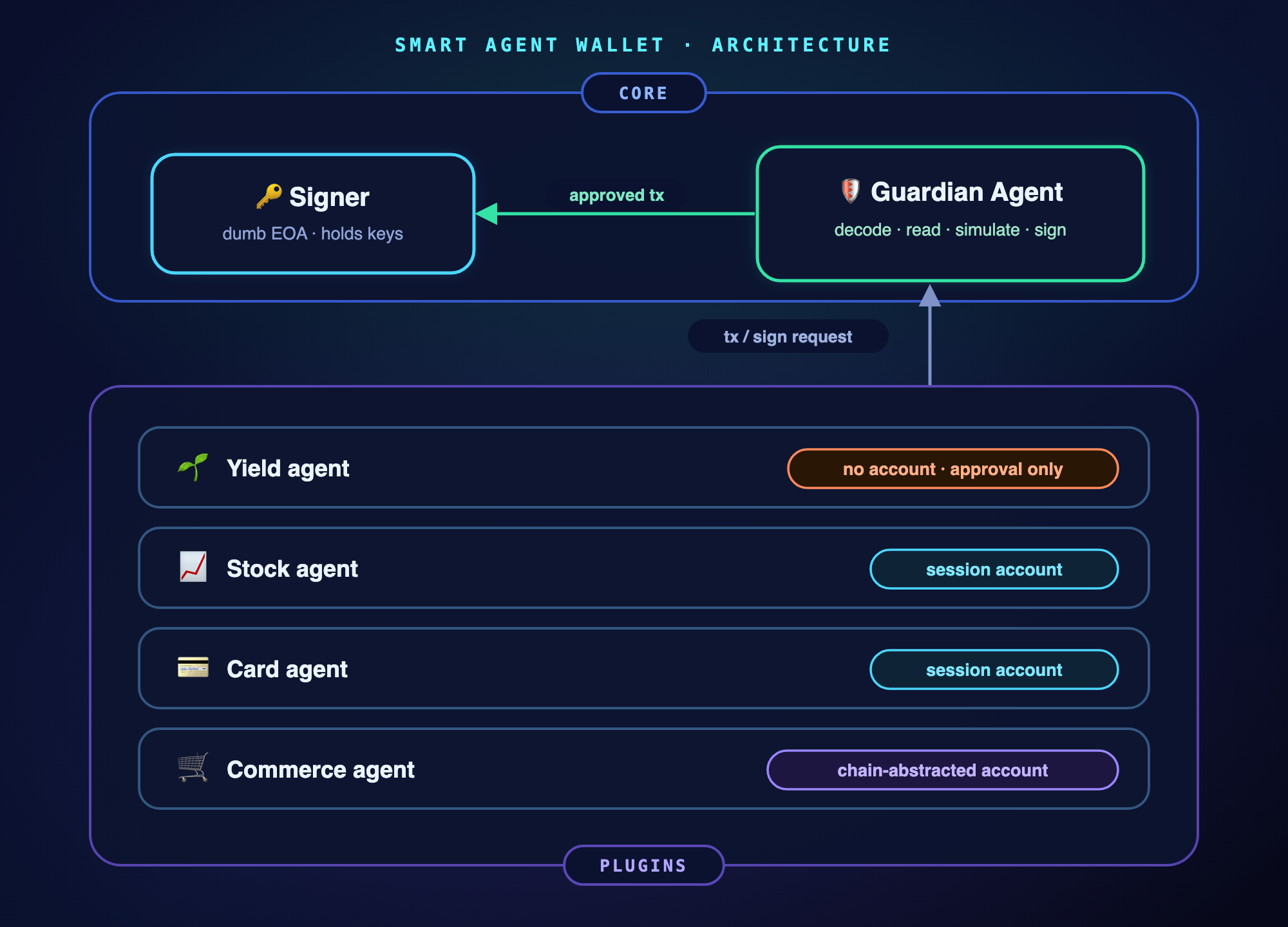 Smart Agent Wallet architecture — a Signer and Guardian Agent core, with third-party agents installed as plugins