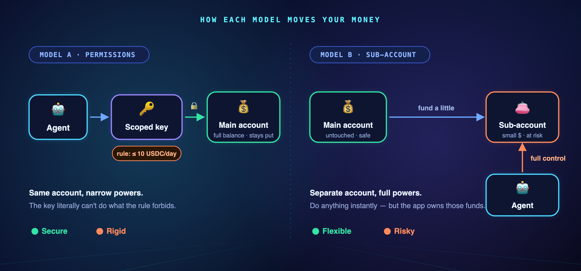 Permissions vs sub-accounts — how each model moves your money