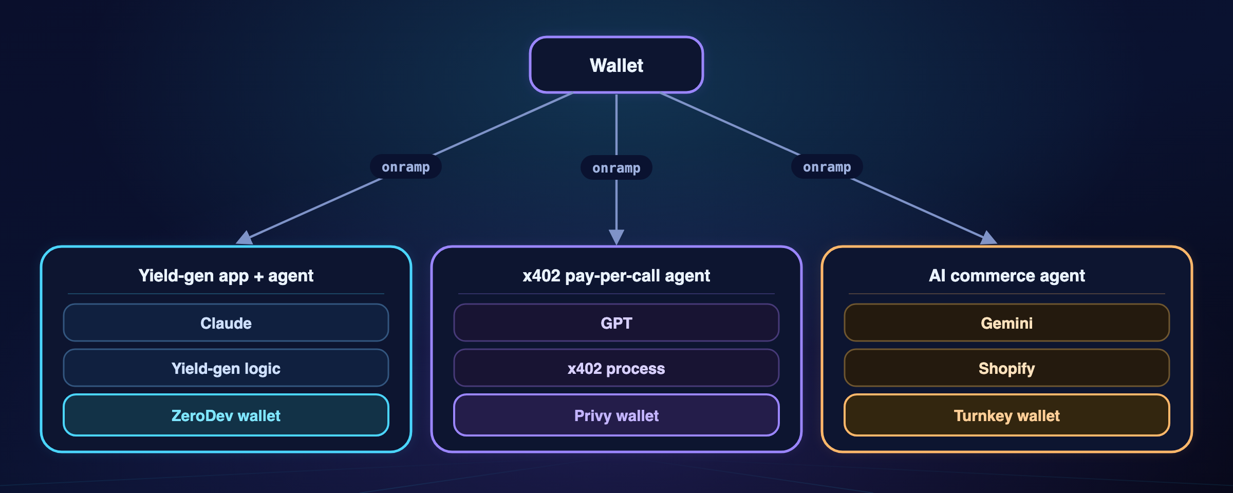 Today's fragmented flow — a wallet on-ramping into a different account model for every agent